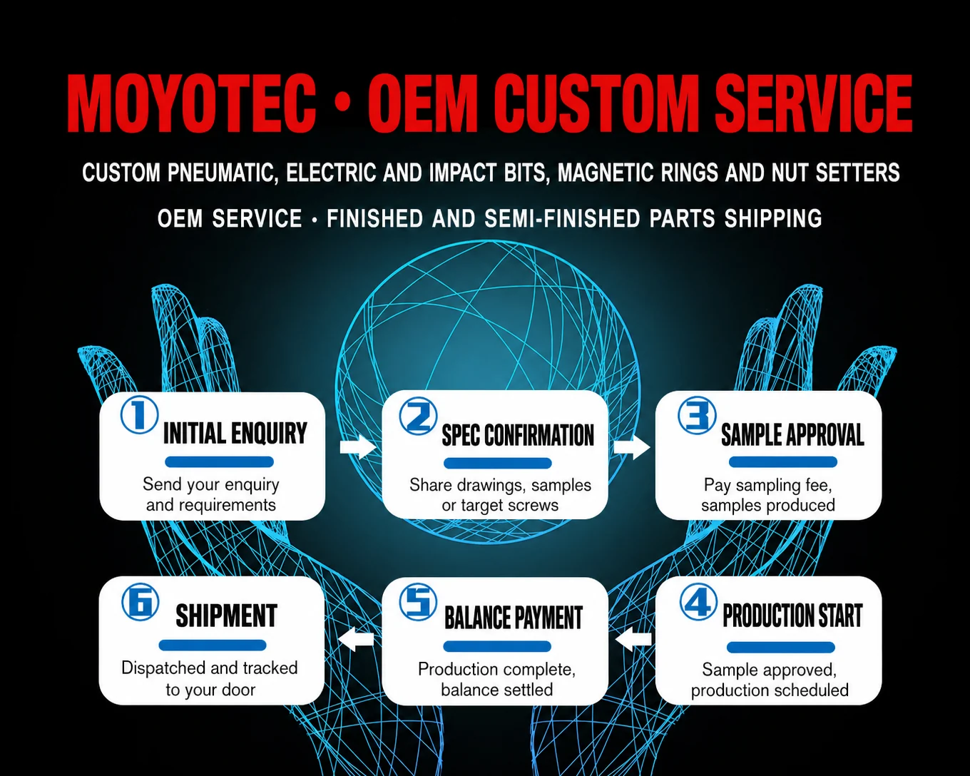 MOYOTEC six-step OEM ordering process from enquiry to shipment