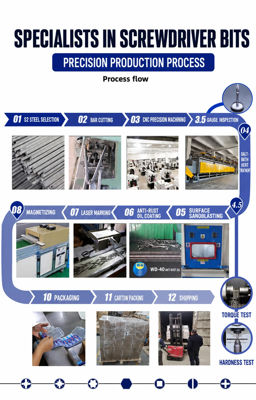 MOYOTEC 12-stage screwdriver bit production process from S2 steel selection to shipping